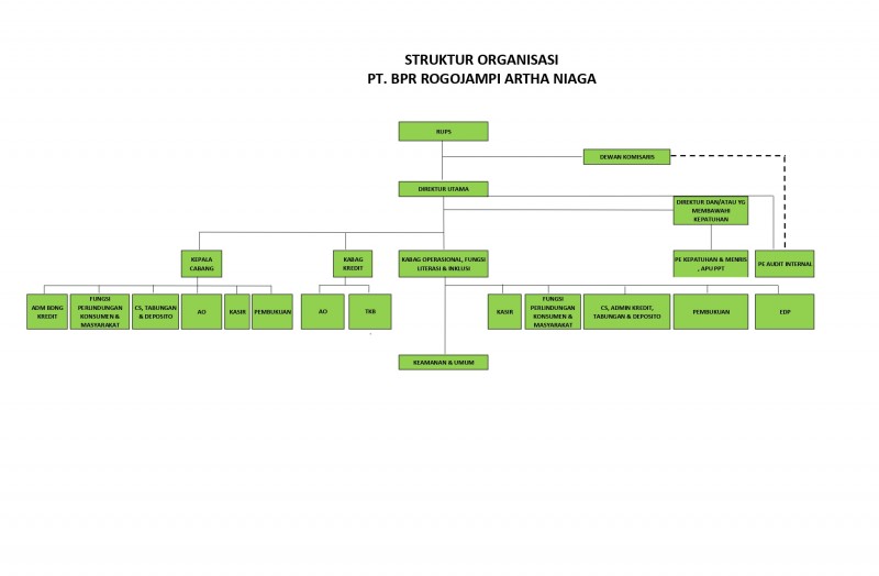 Struktur Organisasi